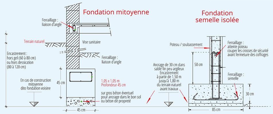 Fondations mitoyennes et semelle isolée